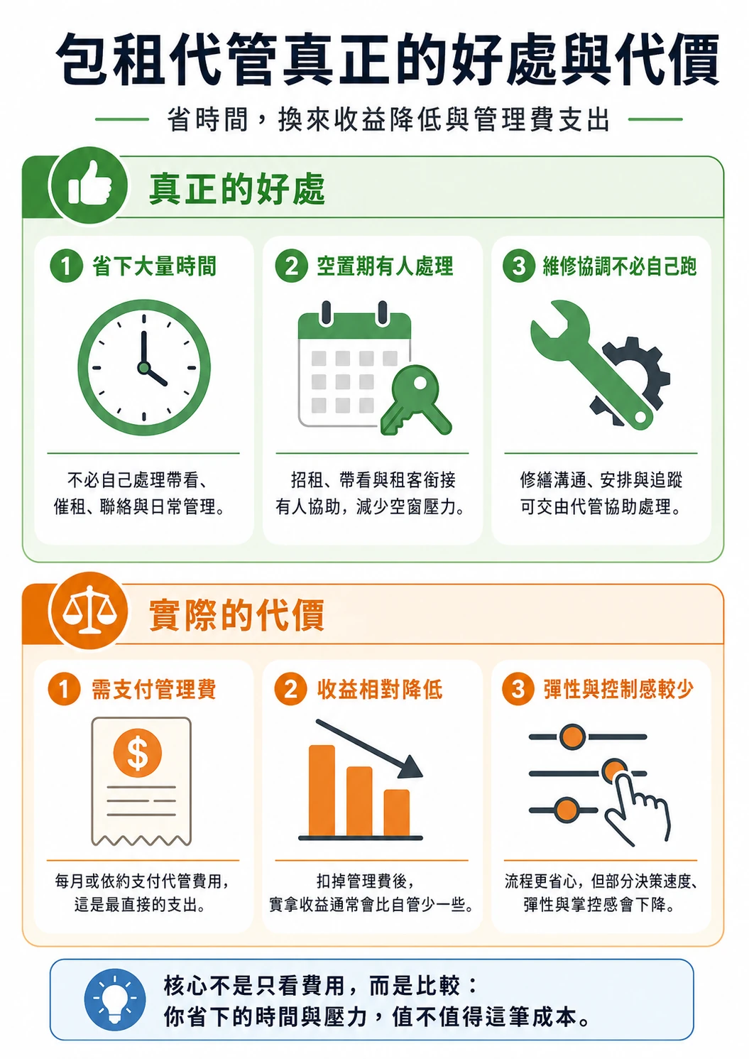 包租代管真正的好處與代價:省時間換收益降低與管理費支出說明圖