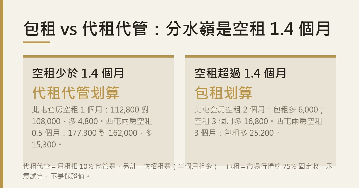 包租與代租代管的收益比較:空租超過 1.4 個月,包租開始劃算